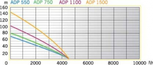 Насос скважинный AURORA ADP 750 PERFECT изображение