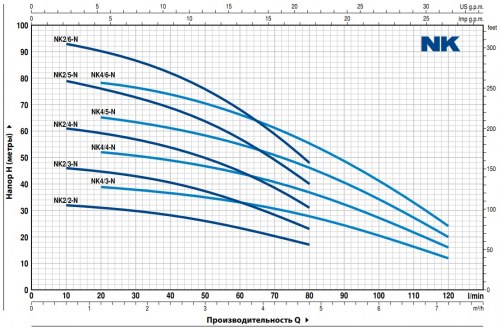 Колодезный насос PEDROLLO NKm 2/5 GE-N изображение