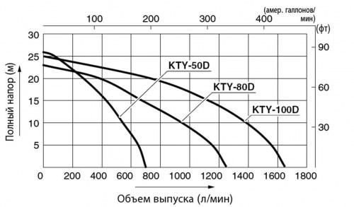 Мотопомпа дизельная KOSHIN KTY-50D для грязной воды, артикул 100545642 изображение