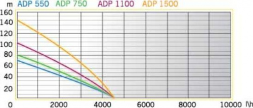 Насос скважинный AURORA ADP 1100 PERFECT изображение