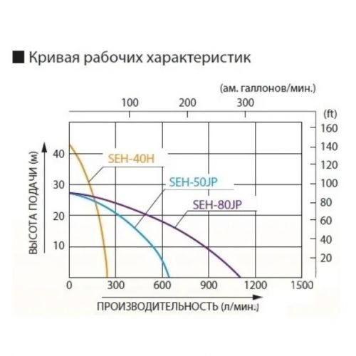 Мотопомпа бензиновая KOSHIN SEH-80JP для слабозагрязненной воды, артикул 100513177 изображение