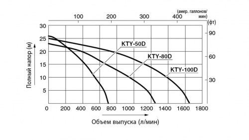 Мотопомпа дизельная KOSHIN KTY-80D для грязной воды, артикул 100545644 изображение