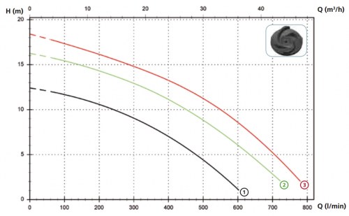 Насос дренажный ZENIT DRO 150/G32V изображение