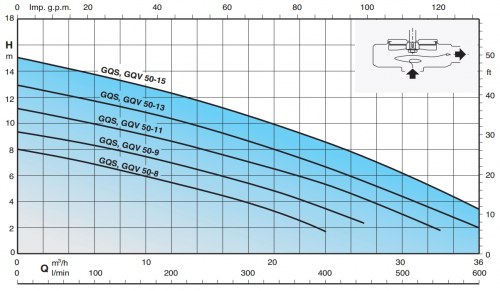 Насос дренажный CALPEDA GQS 50-11 изображение