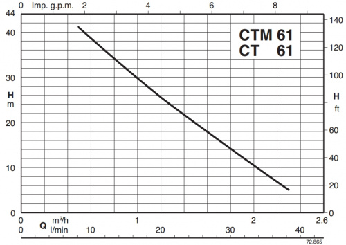 Насос вихревой Calpeda CTM 61 230/50 Hz, артикул 100592042 изображение