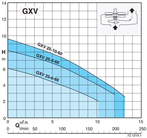 Насос дренажный CALPEDA GXVM 25-10, артикул 72U10400000 изображение
